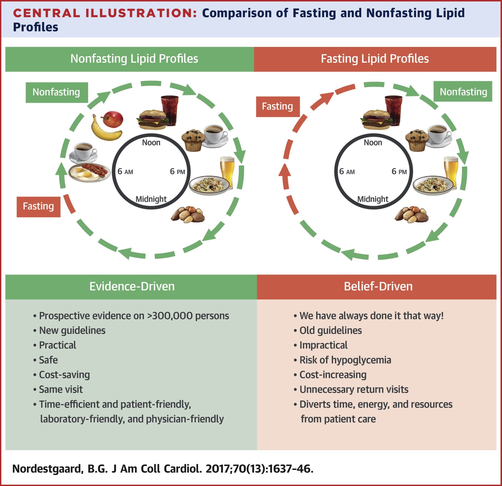 The Fat Tolerance Test (FTT) making the case for nonfasted blood