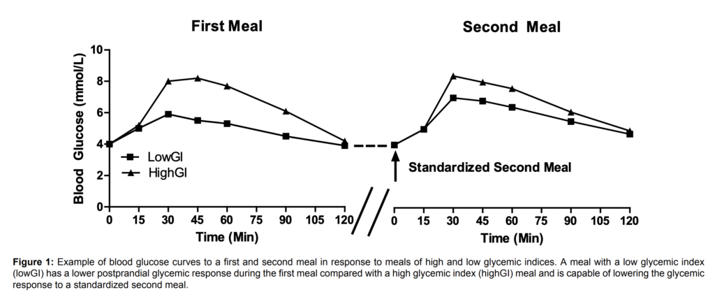 The Second Meal Effect and Glycemic Index